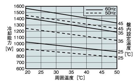 ENC-G1310LE 能力特性グラフ