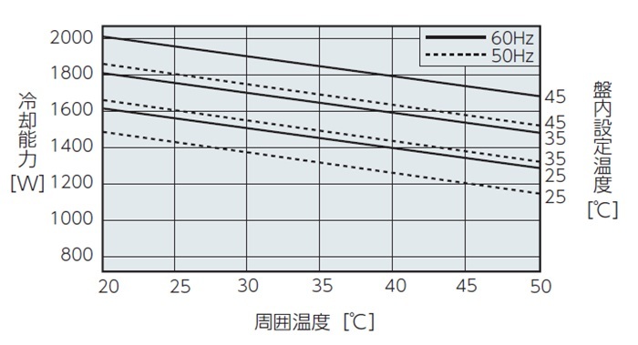 ENC-G1651L 能力特性グラフ