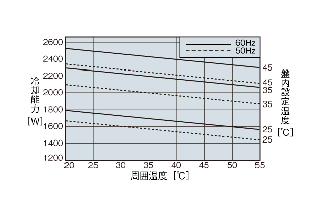 ENC-G2240L 能力特性グラフ