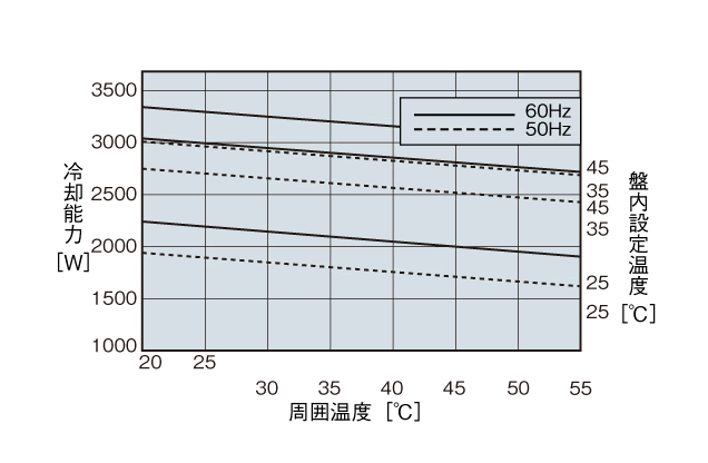 ENC-G2940L 能力特性グラフ