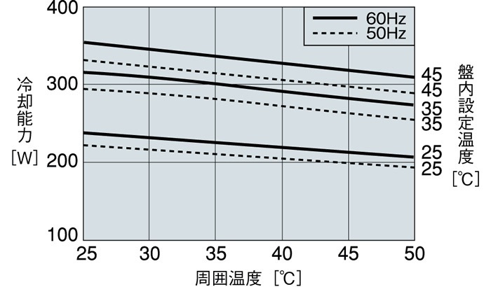 ENC-G310LE 能力特性グラフ