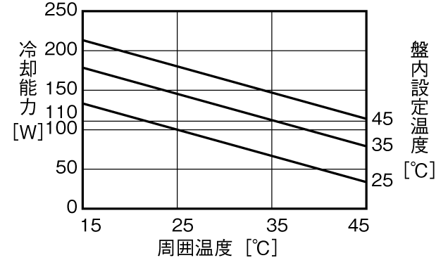 NRC-100AL 冷却能力特性グラフ
