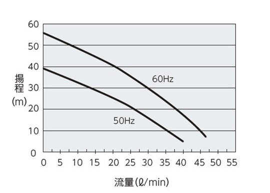 PCU-1610R ポンプ能力