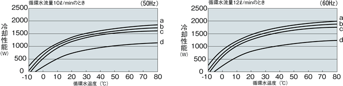 PCU-1610R 冷却能力