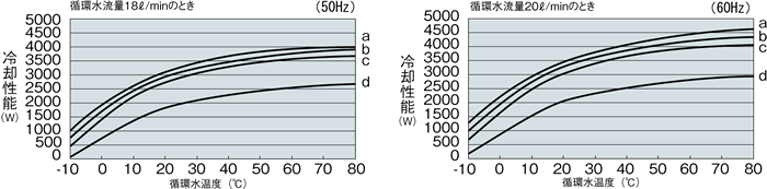 PCU-3310R 冷却能力