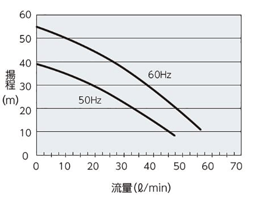 PCU-6320R ポンプ能力