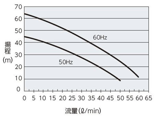 PCU-6330R ポンプ能力