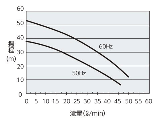 PCU-W3610R ポンプ能力