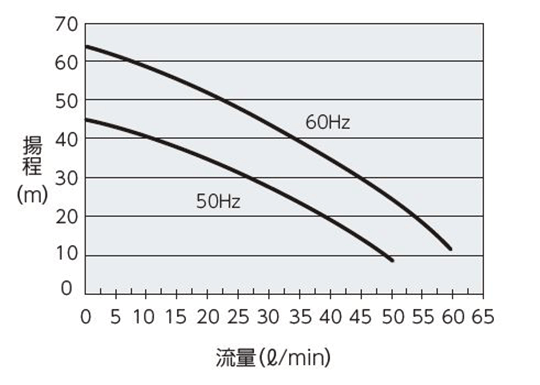 PCU-W6630R ポンプ能力