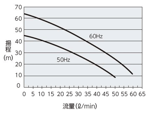 PCU-W9130R ポンプ能力