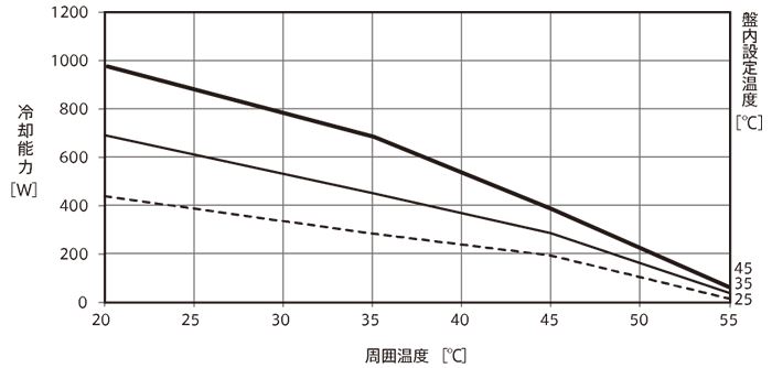 ENC-GR500S-eco 冷却能力グラフ