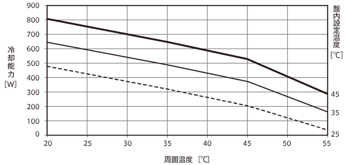 ENC-GR500L-eco 冷却能力グラフ