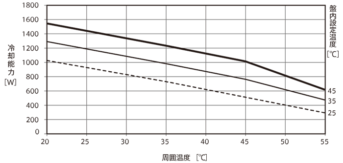 ENC-GR1000L-eco 冷却能力グラフ