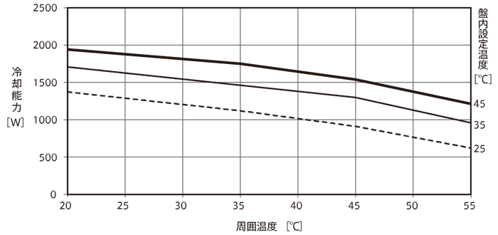 ENC-GR1500L-eco 冷却能力グラフ