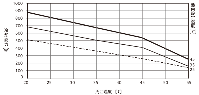 ENC-GR500EX-eco 冷却能力グラフ