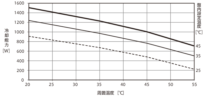 ENC-GR1000EX-eco 冷却能力グラフ