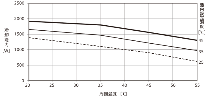 ENC-GR1500EX-eco 冷却能力グラフ