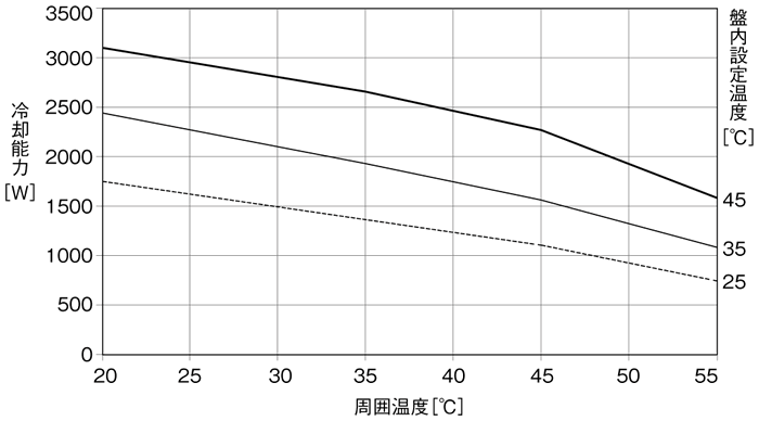 ENC-GR2000L-eco 冷却能力特性グラフ