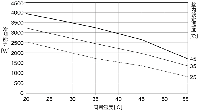 ENC-GR2500L-eco 冷却能力特性グラフ