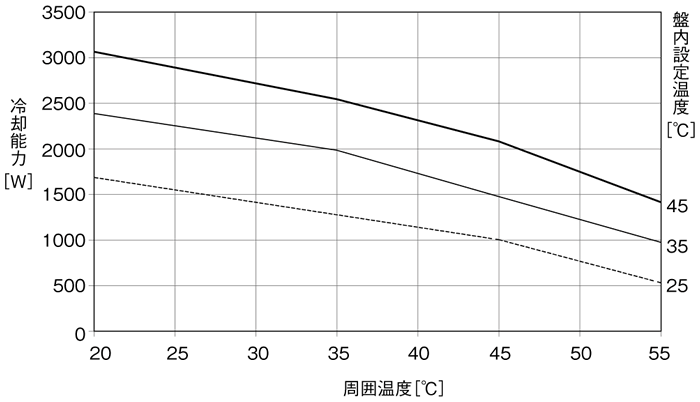 ENC-GR2000EX-eco 冷却能力特性グラフ
