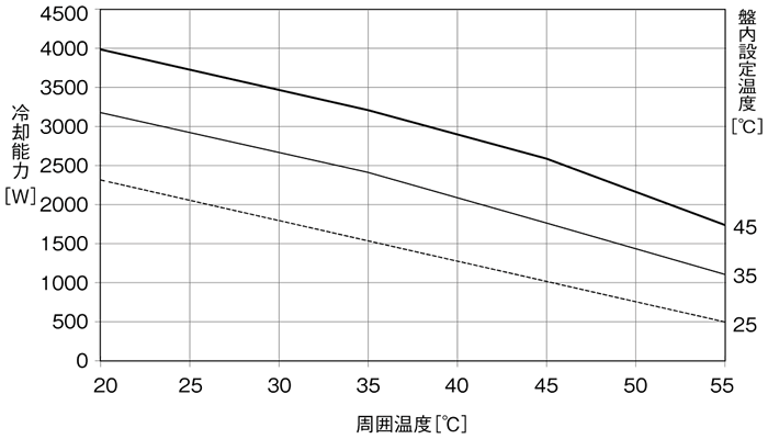 ENC-GR2500EX-eco 冷却能力特性グラフ