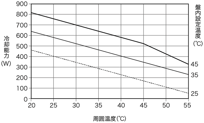 ENC-GR500L-SUS 冷却能力特性グラフ
