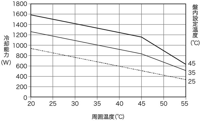 ENC-GR1000L-SUS 冷却能力特性グラフ