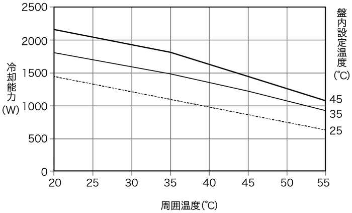 ENC-GR1500L-SUS 冷却能力特性グラフ