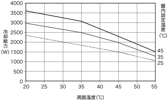 ENC-GR2500L-SUS 冷却能力特性グラフ