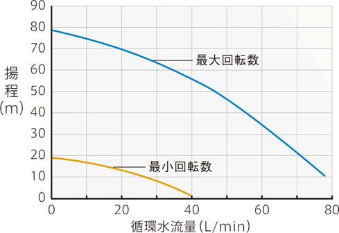 PCU-SL10000 ポンプ能力