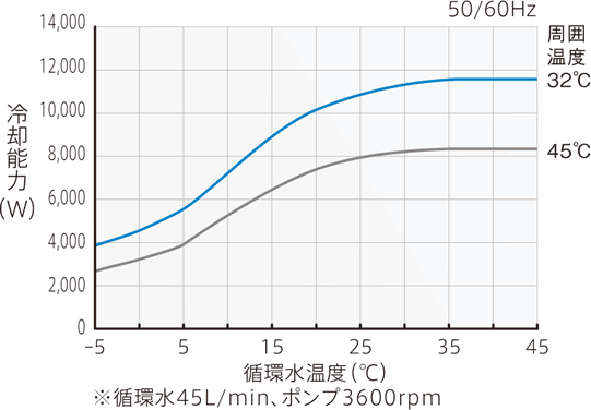 PCU-SL10000 冷却能力