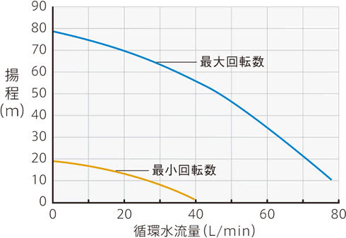 PCU-SL14000 ポンプ能力