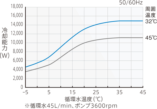 PCU-SL14000 冷却能力