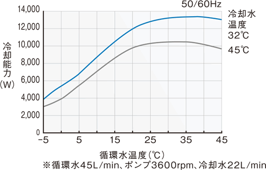 PCU-SL12000W 冷却能力