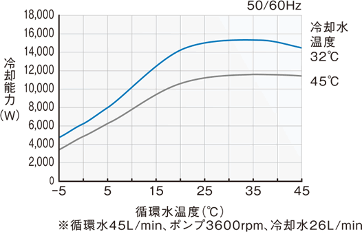 PCU-SL15000W 冷却能力