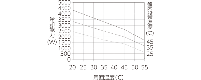 ENC-GR2500LDF-eco 冷却能力特性グラフ