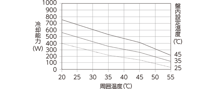 ENC-GR300LE-eco 冷却能力特性グラフ