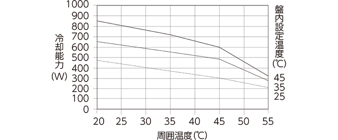 ENC-GR510LE-eco 冷却能力特性グラフ