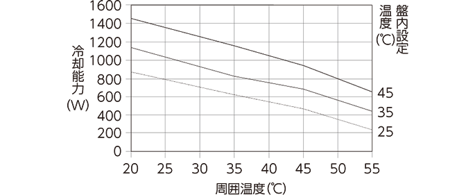 ENC-GR810LE-eco 冷却能力特性グラフ