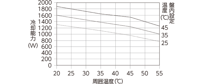 ENC-GR1300LE-eco 冷却能力特性グラフ