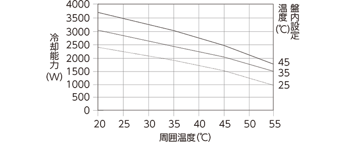 ENC-GR2400LE-eco 冷却能力特性グラフ