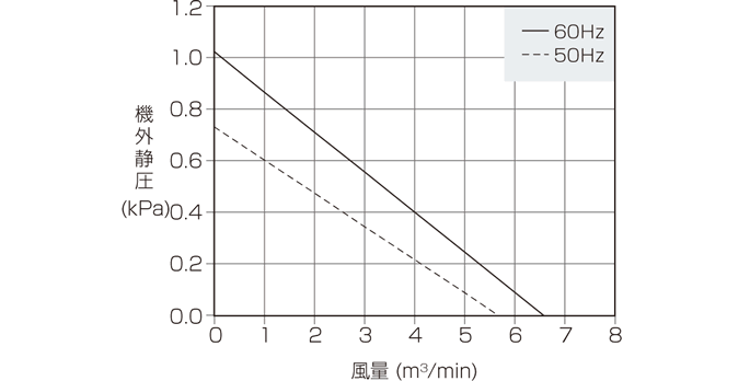 GME-S400 能力特性グラフ