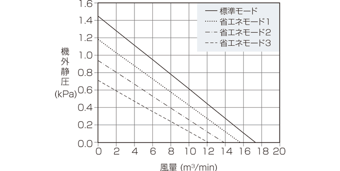 GME-S1500 能力特性グラフ