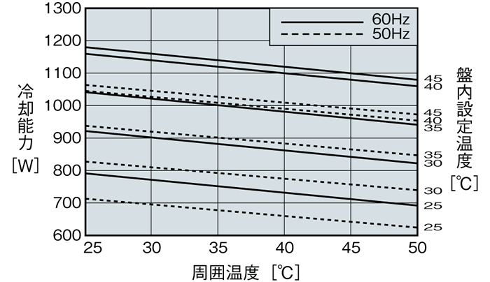 ENC-A1020L-DF 能力特性グラフ
