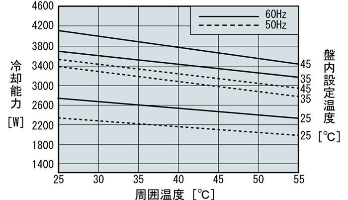 ENC-A3500EX 能力特性グラフ