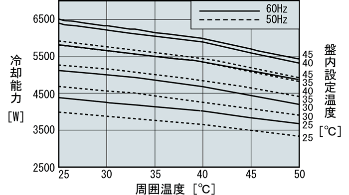 ENC-A5500L 能力特性グラフ