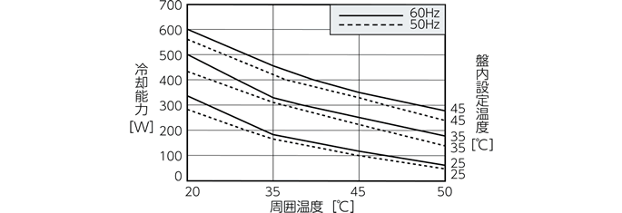 ENC-GR300S 冷却能力特性グラフ