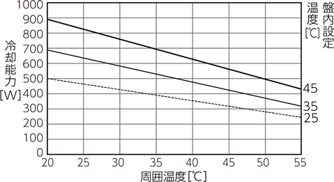 ENC-GR500L-Pro 冷却能力特性図