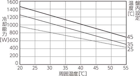 ENC-GR1000L-Pro 冷却能力特性図