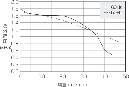 GME-F2200-60 能力特性グラフ